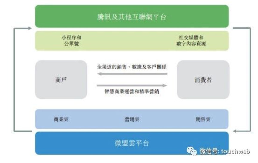 【合作伙伴】天堂硅谷領(lǐng)投企業(yè)微盟沖刺港交所,要做中國(guó)版saleforce