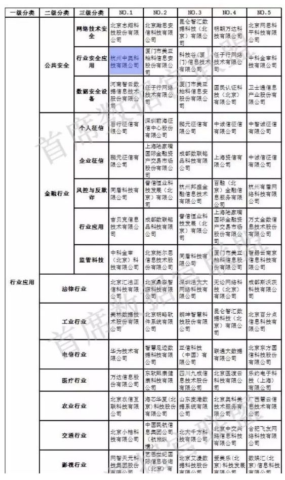 【合作伙伴】中國大數據企業排行榜V5.0,中奧科技榮獲”行業安全應用”、“智慧公安”兩項NO.1