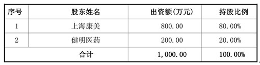  注：康美藥業(yè)系天堂硅谷所投資企業(yè)   近日，康美藥業(yè)發(fā)布公告，公司下屬全資子公司上海康美與健明醫(yī)藥在福建省福州市簽訂了《股權轉(zhuǎn)讓協(xié)議》，以總價6,653,626.80元收購斯邁爾80%的股權。本次收