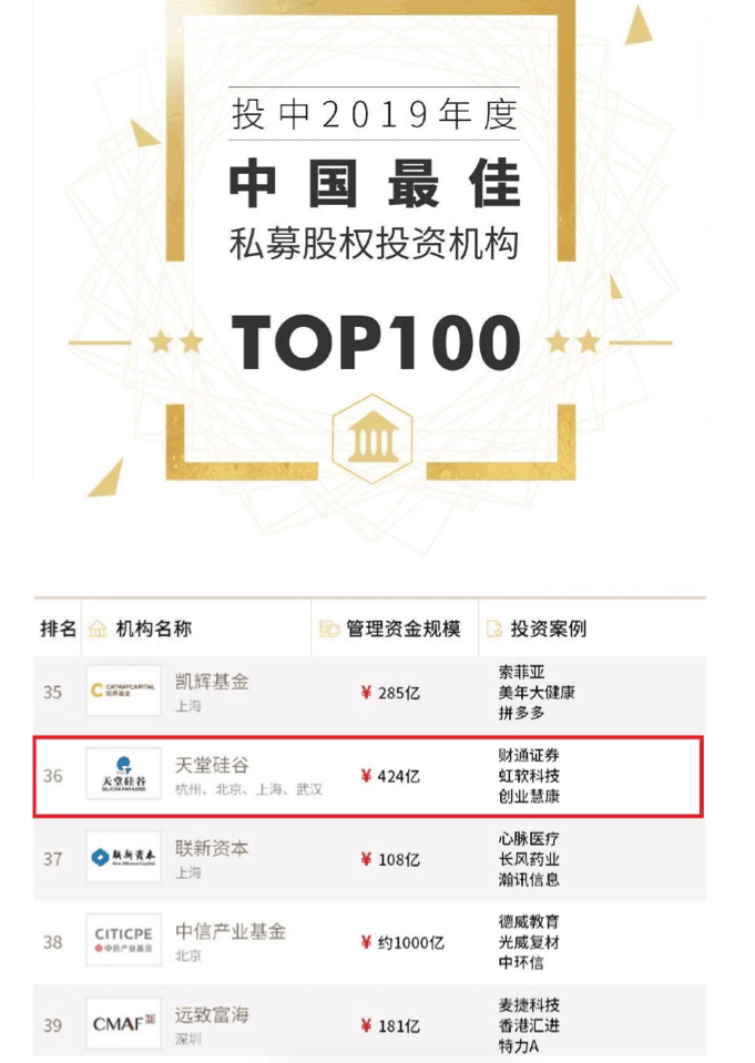 喜訊 | 天堂硅谷榮膺“投中2019年度中國最佳中資私募股權(quán)投資機(jī)構(gòu)” 第十八名等多項(xiàng)殊榮